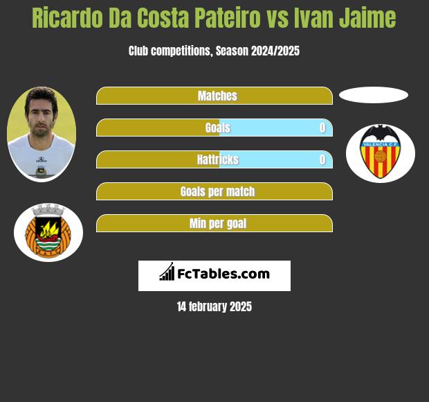 Ricardo Da Costa Pateiro vs Ivan Jaime h2h player stats