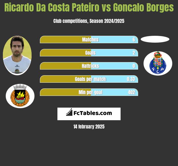 Ricardo Da Costa Pateiro vs Goncalo Borges h2h player stats