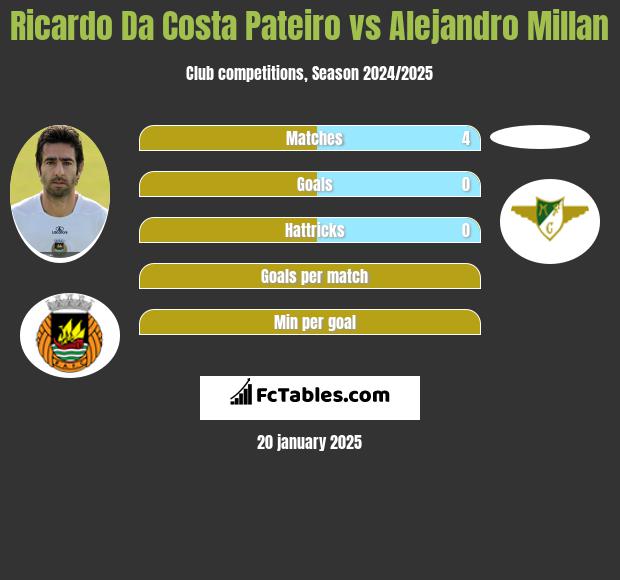 Ricardo Da Costa Pateiro vs Alejandro Millan h2h player stats