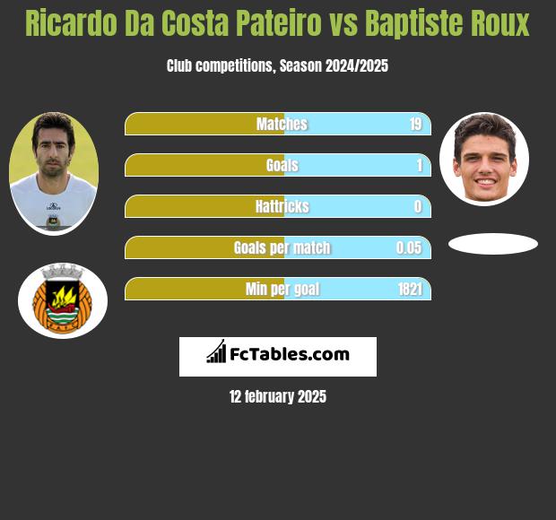 Ricardo Da Costa Pateiro vs Baptiste Roux h2h player stats