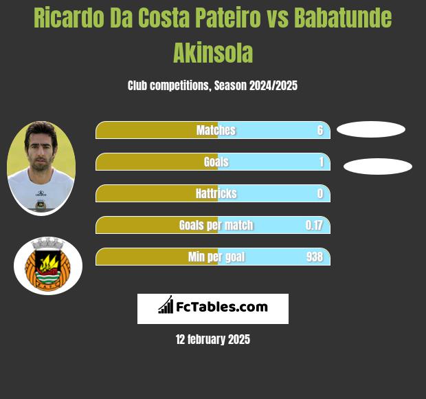 Ricardo Da Costa Pateiro vs Babatunde Akinsola h2h player stats