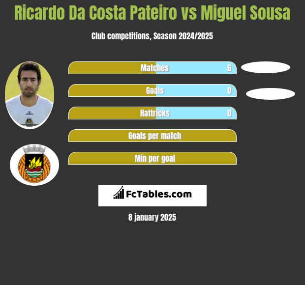 Ricardo Da Costa Pateiro vs Miguel Sousa h2h player stats