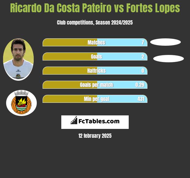 Ricardo Da Costa Pateiro vs Fortes Lopes h2h player stats