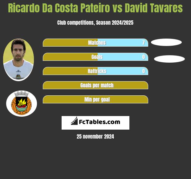 Ricardo Da Costa Pateiro vs David Tavares h2h player stats