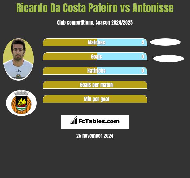 Ricardo Da Costa Pateiro vs Antonisse h2h player stats