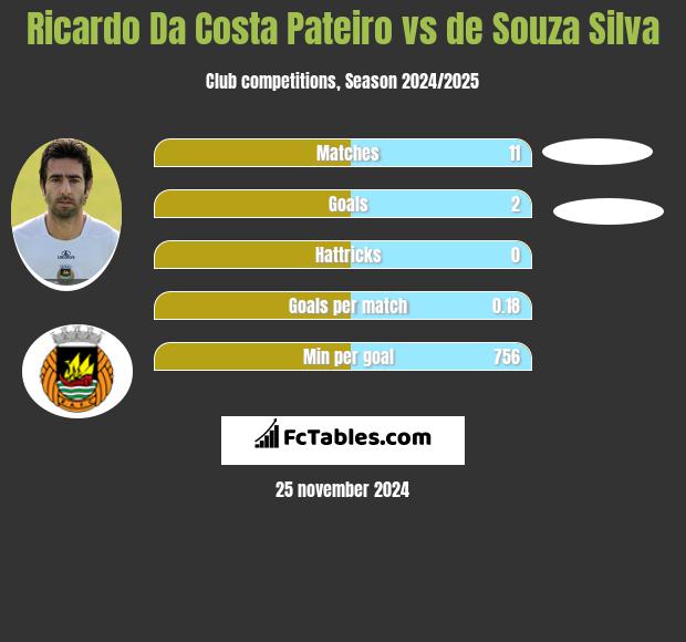 Ricardo Da Costa Pateiro vs de Souza Silva h2h player stats