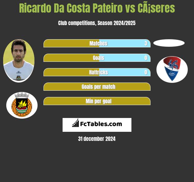 Ricardo Da Costa Pateiro vs CÃ¡seres h2h player stats