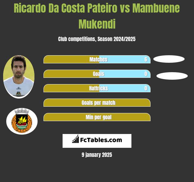 Ricardo Da Costa Pateiro vs Mambuene Mukendi h2h player stats