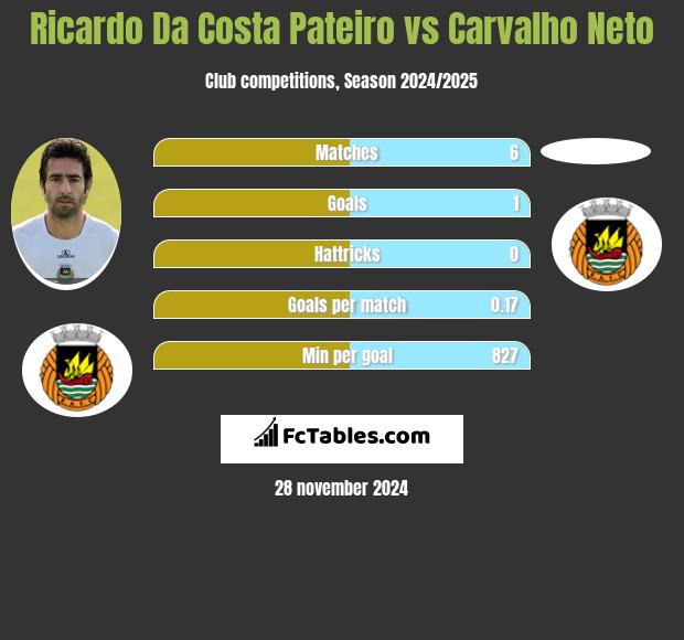 Ricardo Da Costa Pateiro vs Carvalho Neto h2h player stats