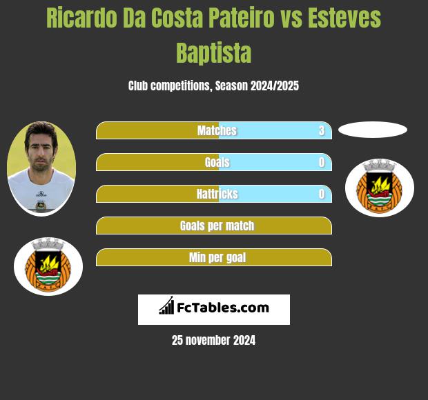 Ricardo Da Costa Pateiro vs Esteves Baptista h2h player stats