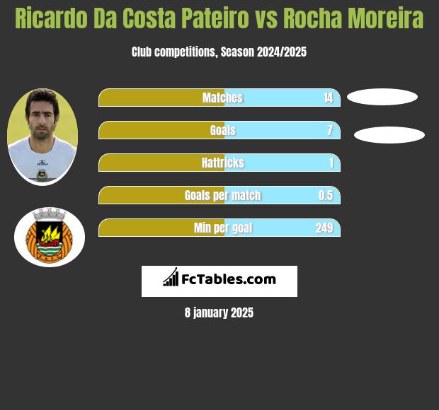 Ricardo Da Costa Pateiro vs Rocha Moreira h2h player stats