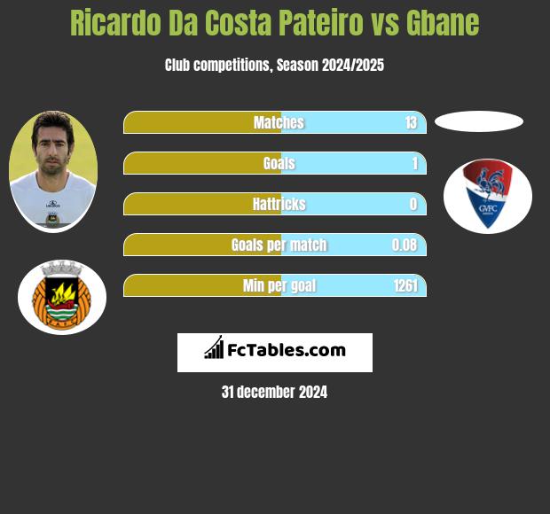 Ricardo Da Costa Pateiro vs Gbane h2h player stats