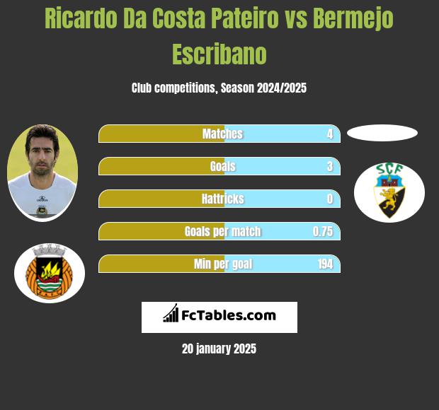 Ricardo Da Costa Pateiro vs Bermejo Escribano h2h player stats