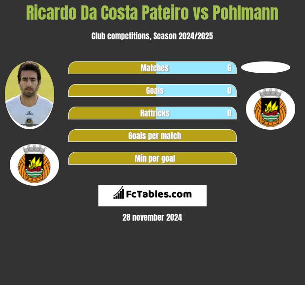 Ricardo Da Costa Pateiro vs Pohlmann h2h player stats