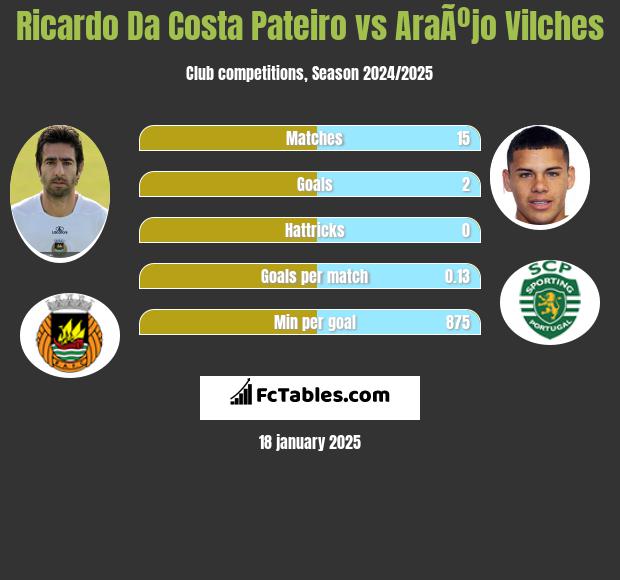 Ricardo Da Costa Pateiro vs AraÃºjo Vilches h2h player stats