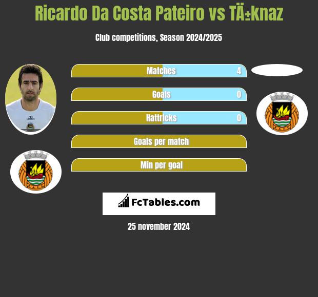 Ricardo Da Costa Pateiro vs TÄ±knaz h2h player stats