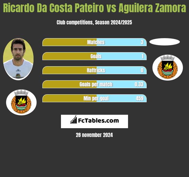 Ricardo Da Costa Pateiro vs Aguilera Zamora h2h player stats