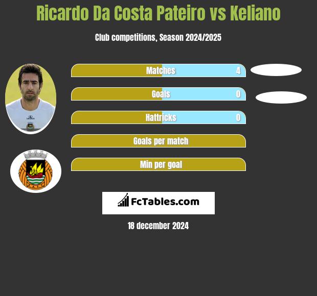 Ricardo Da Costa Pateiro vs Keliano h2h player stats