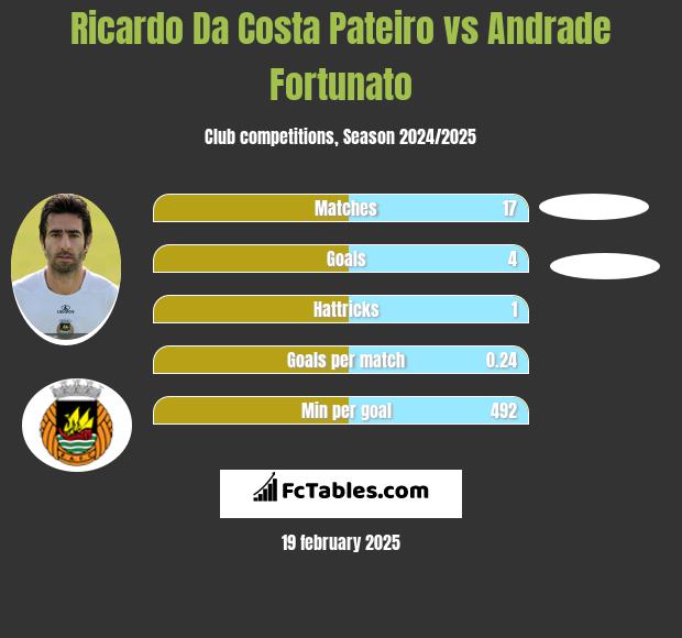 Ricardo Da Costa Pateiro vs Andrade Fortunato h2h player stats