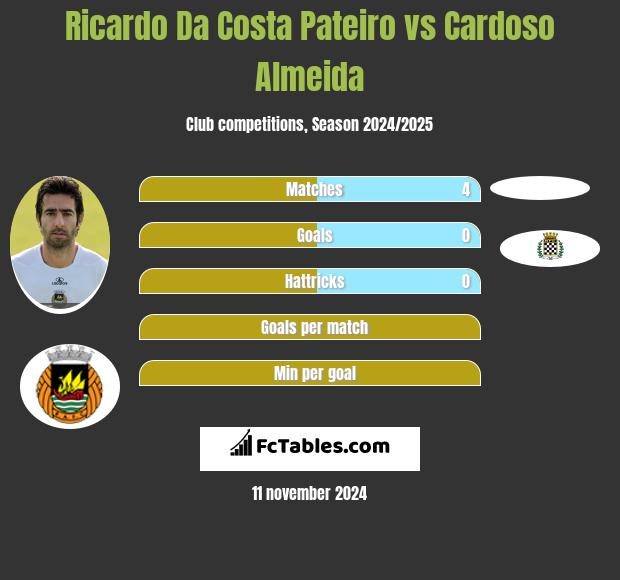 Ricardo Da Costa Pateiro vs Cardoso Almeida h2h player stats