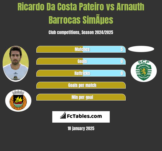 Ricardo Da Costa Pateiro vs Arnauth Barrocas SimÃµes h2h player stats