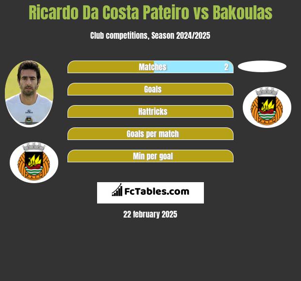 Ricardo Da Costa Pateiro vs Bakoulas h2h player stats