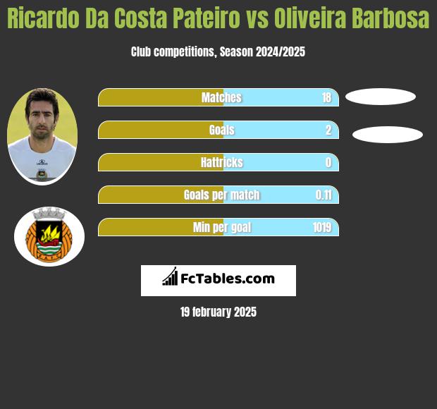 Ricardo Da Costa Pateiro vs Oliveira Barbosa h2h player stats