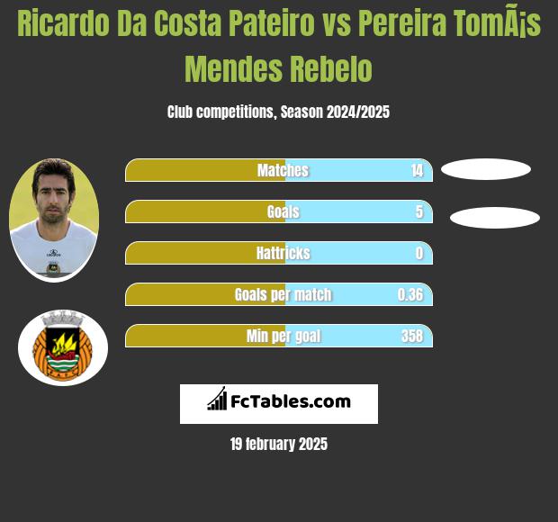 Ricardo Da Costa Pateiro vs Pereira TomÃ¡s Mendes Rebelo h2h player stats