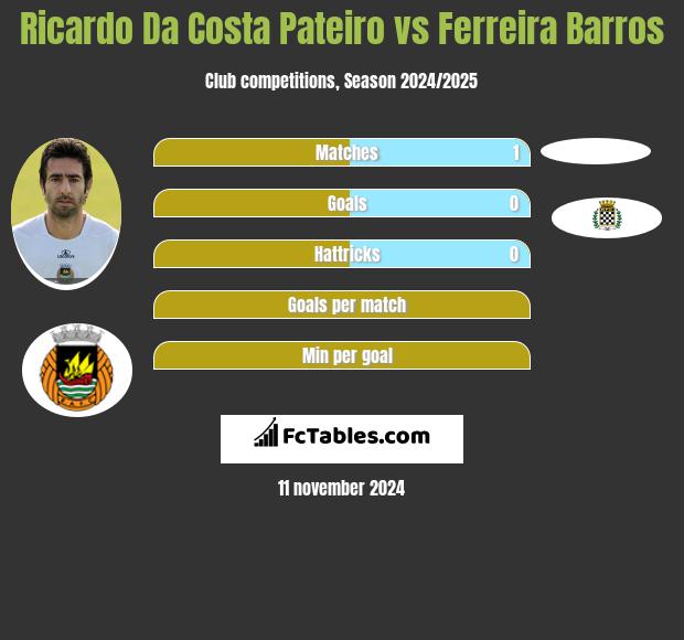 Ricardo Da Costa Pateiro vs Ferreira Barros h2h player stats