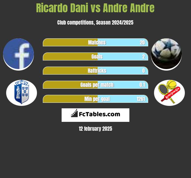 Ricardo Dani vs Andre Andre h2h player stats