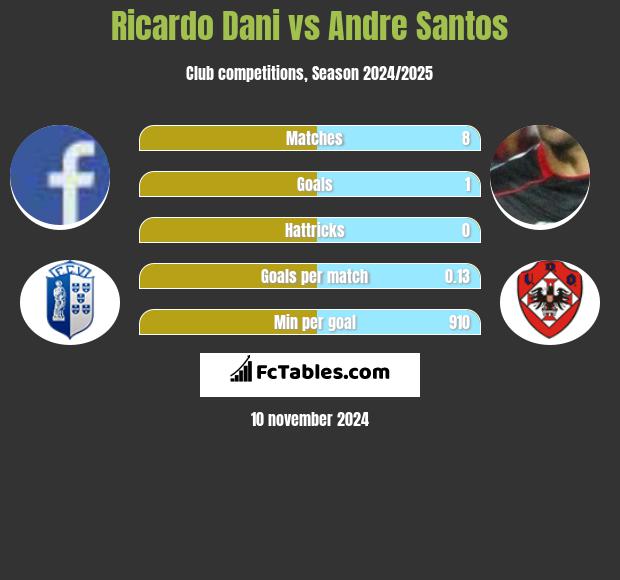 Ricardo Dani vs Andre Santos h2h player stats