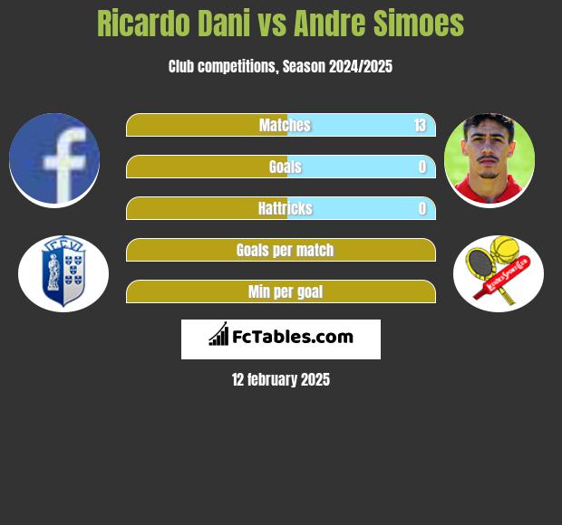 Ricardo Dani vs Andre Simoes h2h player stats