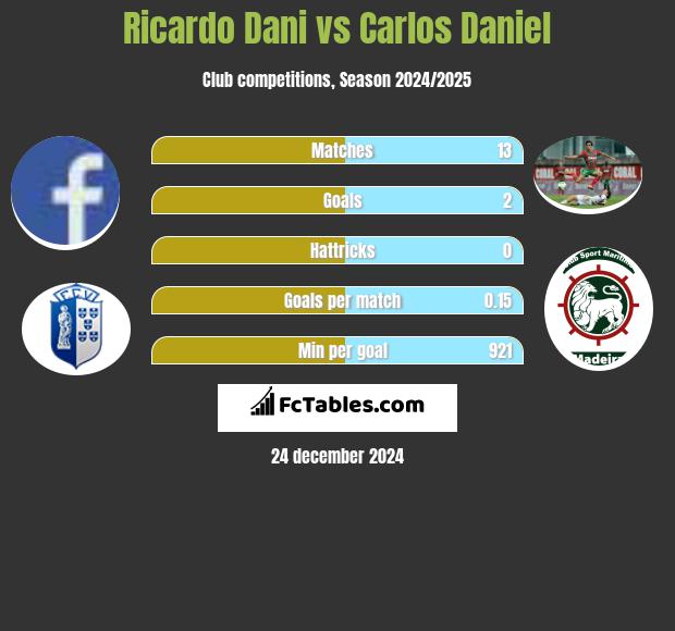 Ricardo Dani vs Carlos Daniel h2h player stats