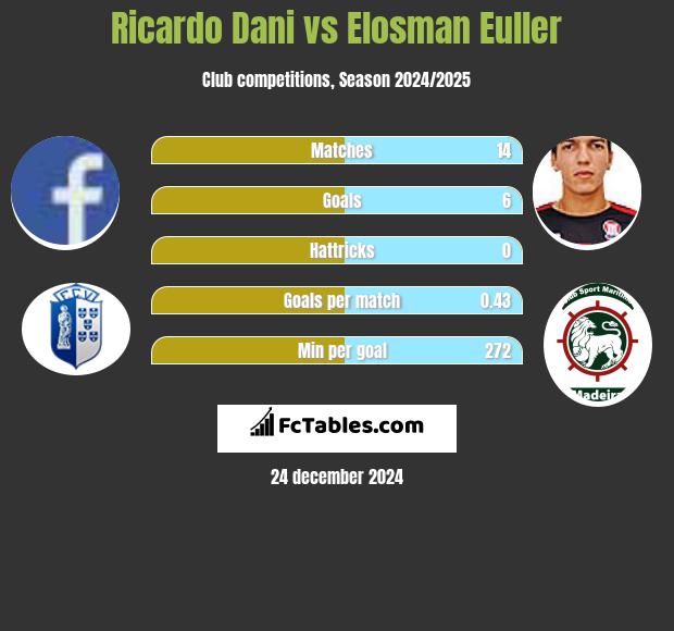 Ricardo Dani vs Elosman Euller h2h player stats