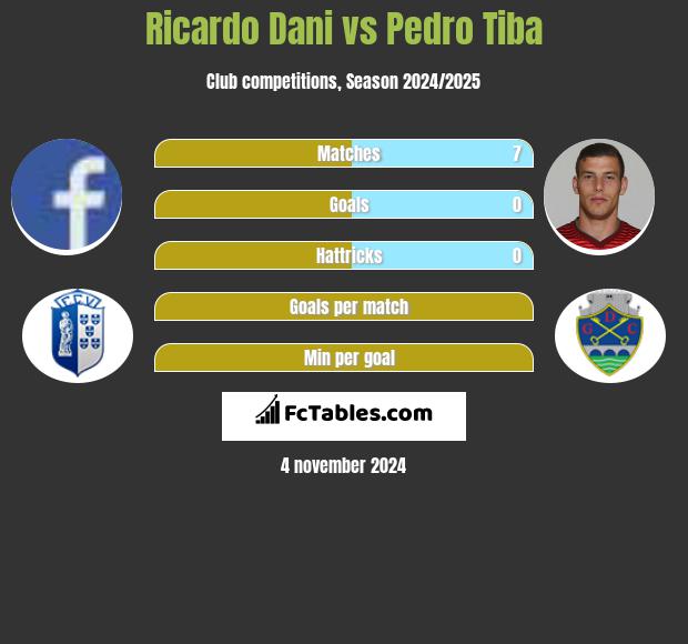 Ricardo Dani vs Pedro Tiba h2h player stats