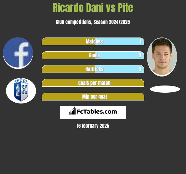 Ricardo Dani vs Pite h2h player stats