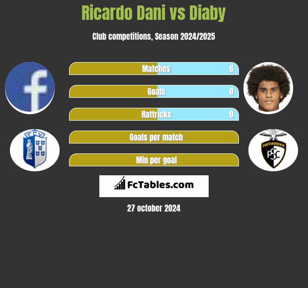 Ricardo Dani vs Diaby h2h player stats