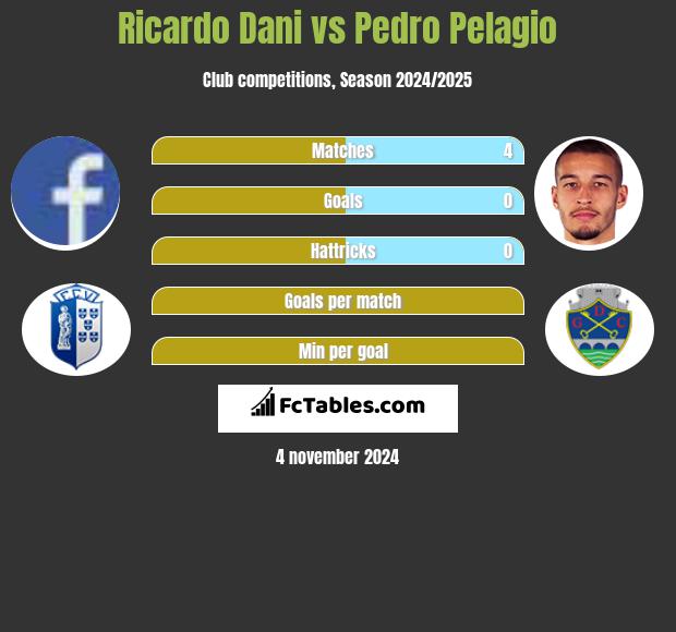 Ricardo Dani vs Pedro Pelagio h2h player stats