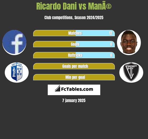 Ricardo Dani vs ManÃ© h2h player stats