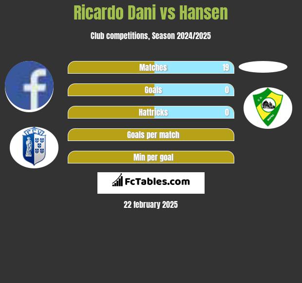 Ricardo Dani vs Hansen h2h player stats