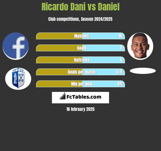 Ricardo Dani vs Daniel h2h player stats