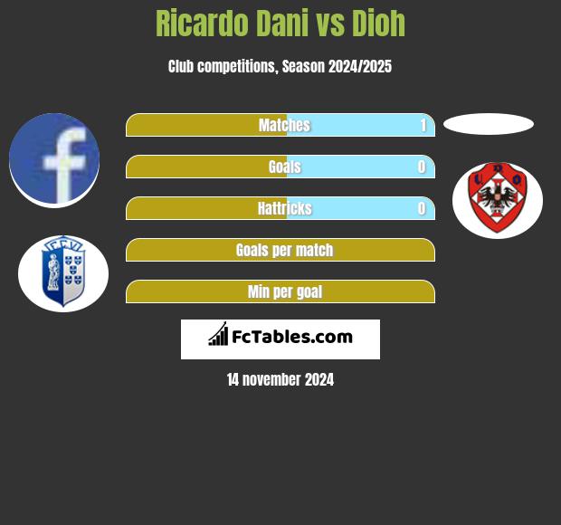 Ricardo Dani vs Dioh h2h player stats