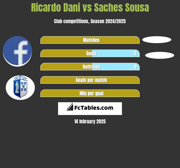 Ricardo Dani vs Saches Sousa h2h player stats