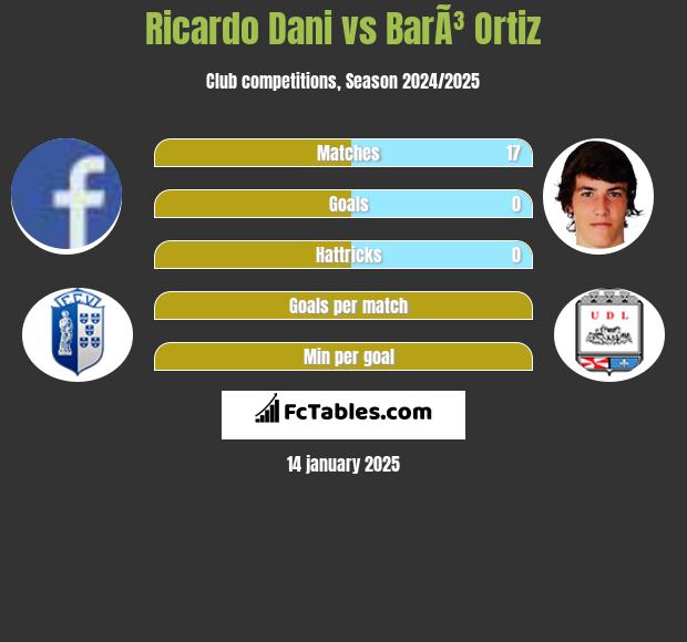 Ricardo Dani vs BarÃ³ Ortiz h2h player stats