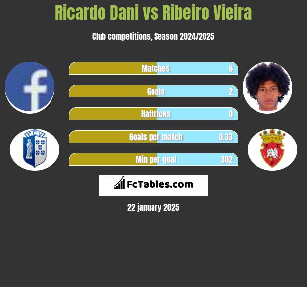 Ricardo Dani vs Ribeiro Vieira h2h player stats