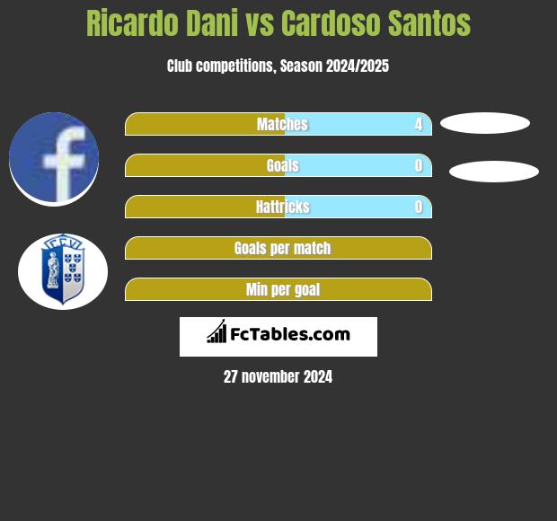 Ricardo Dani vs Cardoso Santos h2h player stats