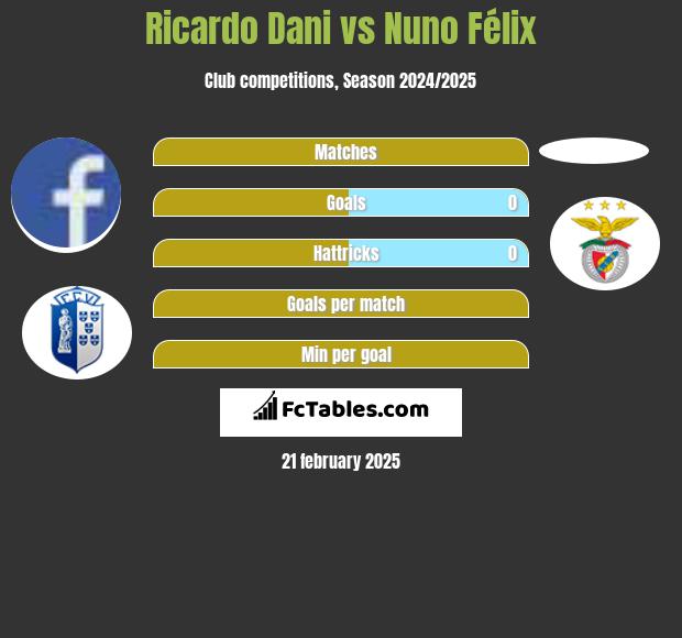 Ricardo Dani vs Nuno Félix h2h player stats