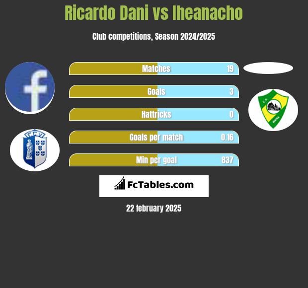 Ricardo Dani vs Iheanacho h2h player stats