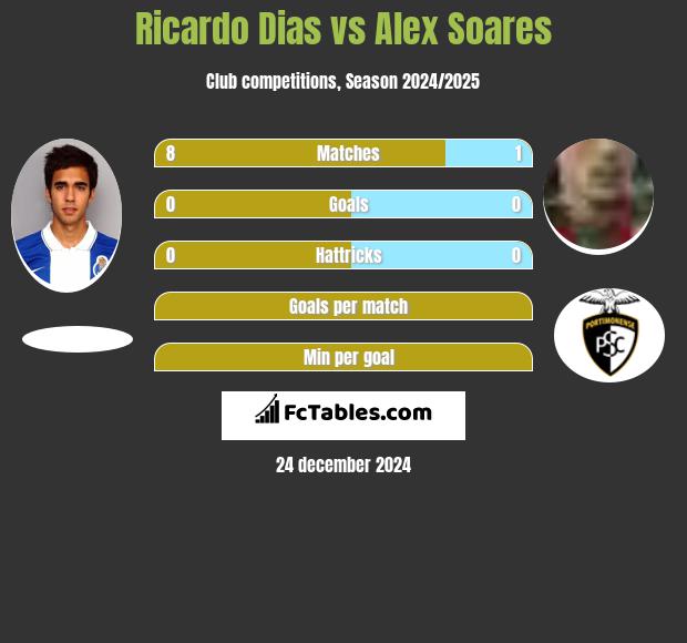 Ricardo Dias vs Alex Soares h2h player stats