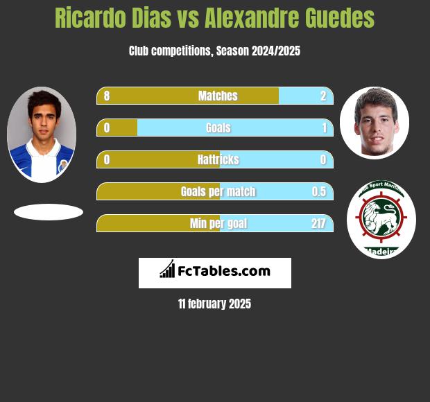 Ricardo Dias vs Alexandre Guedes h2h player stats